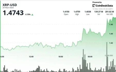 Xrp and the trader’s dilemma: a breakout near $1.47 meets warnings of a drop to $0.87