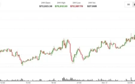 Bitcoin Surpasses $75,000, XRP and Ether Rise by 8%
