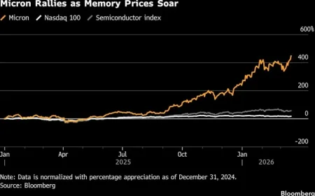 Micron Stock Surges Amid High Earnings Expectations