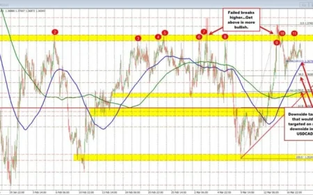 Fed Decision Day: 3 Currency Pairs Freeze at Key Technical Levels as Oil-Driven Inflation Risk Re-enters the Frame