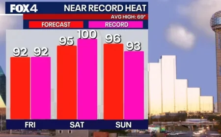 Texas heat threat: 3 days that could rewrite DFW records as March turns summerlike