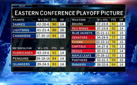 Nhl Playoff Standings expose a crowded Eastern Conference: bracket building versus desperation