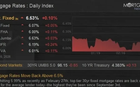 Mortgage Rates Surge Back Above 6.5%