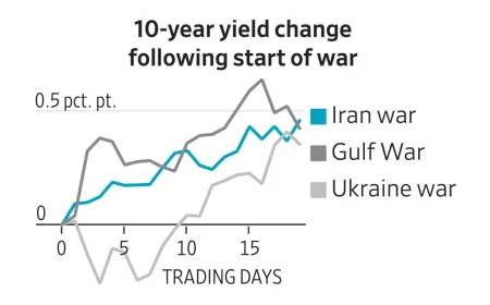Comparing Iran War Impact to Past Market Shocks in Charts