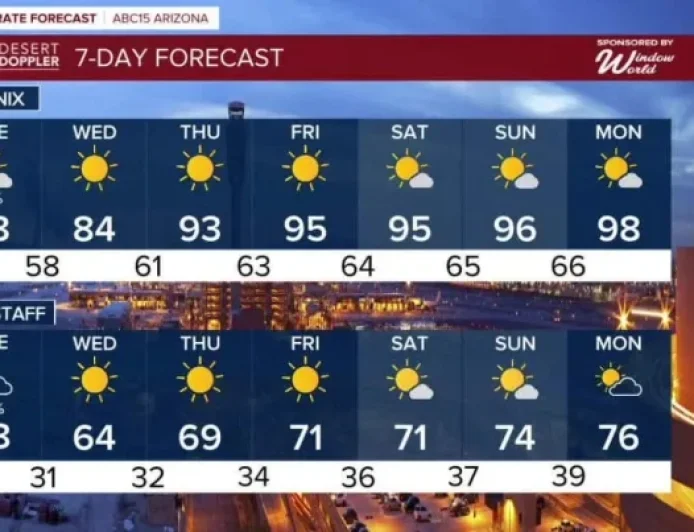 Phoenix Weather: Nighttime storms sweep in, then a fast return to record-chasing heat