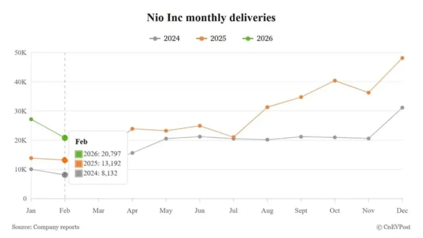 Nio Delivers 20,797 Vehicles in February, Extends Promotions to Boost Sales