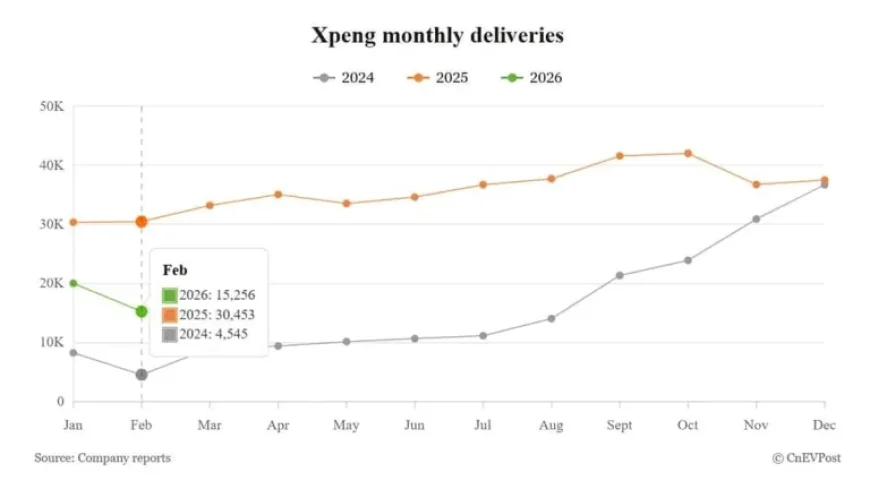 Xpeng’s Deliveries Plunge 50% Following Holiday Slowdown