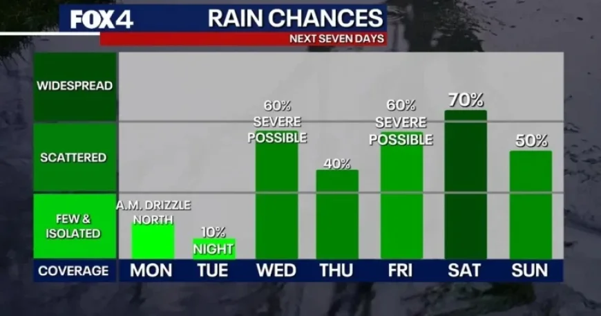 Dallas Weather Forecast: Highs in the 80s Precede Hail, Tornado, Flood Risks