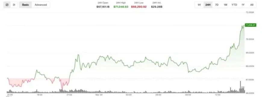 BTC Surges Past $71,000 Amid Middle East Conflict Resilience