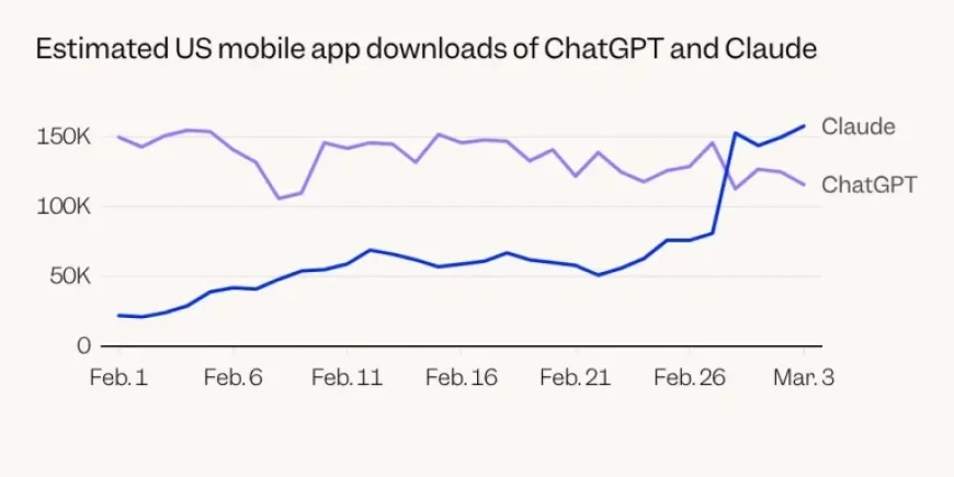 Claude Surpasses ChatGPT in App Downloads Race