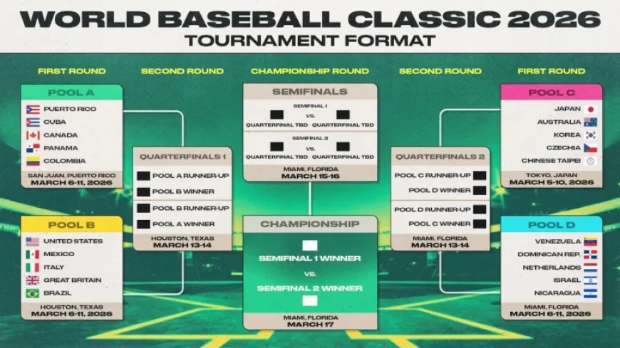 Wbc Standings after Friday pool play: early separation as KO bracket approaches