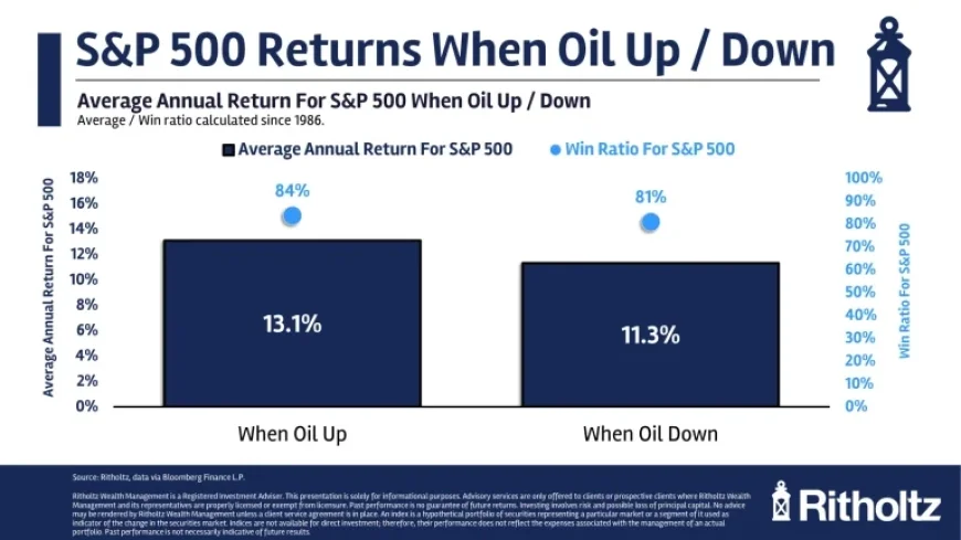 Higher Oil Prices: How They Influence Stock Market Returns