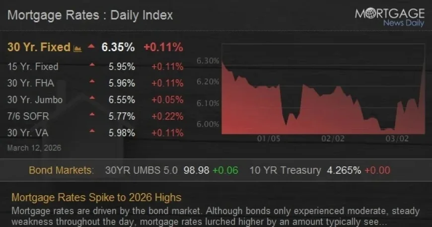 Mortgage Rates Surge to Highest Levels Since 2026
