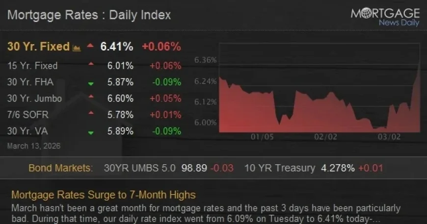 Mortgage Rates Climb to Highest Levels in Seven Months