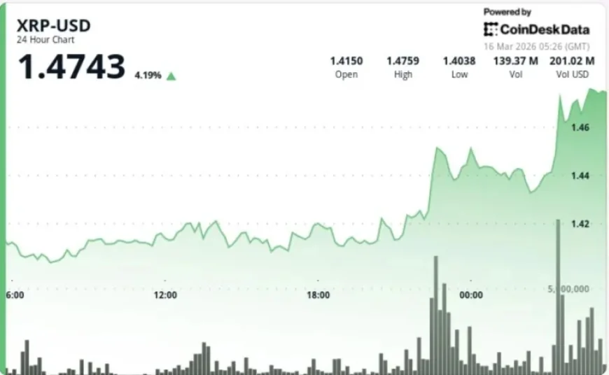 Xrp and the trader’s dilemma: a breakout near $1.47 meets warnings of a drop to $0.87