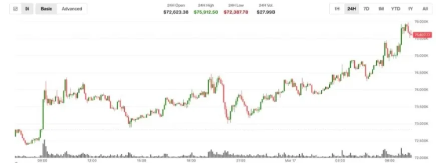 Bitcoin Surpasses $75,000, XRP and Ether Rise by 8%