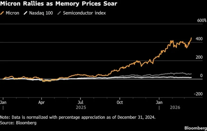 Micron Stock Surges Amid High Earnings Expectations