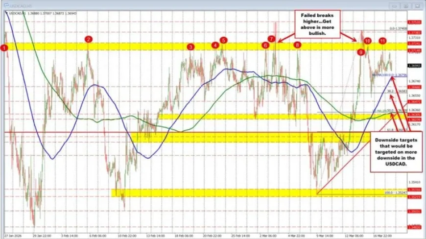 Fed Decision Day: 3 Currency Pairs Freeze at Key Technical Levels as Oil-Driven Inflation Risk Re-enters the Frame