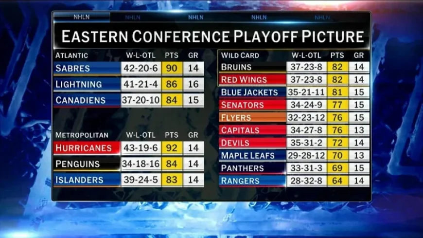 Nhl Playoff Standings expose a crowded Eastern Conference: bracket building versus desperation