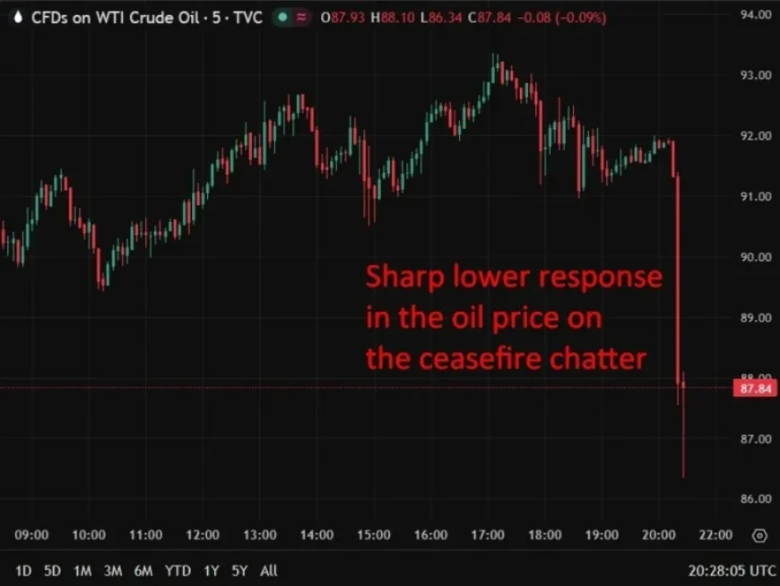 Oil Prices Drop Amid Potential One-Month Ceasefire in Witkoff-Kushner Plan