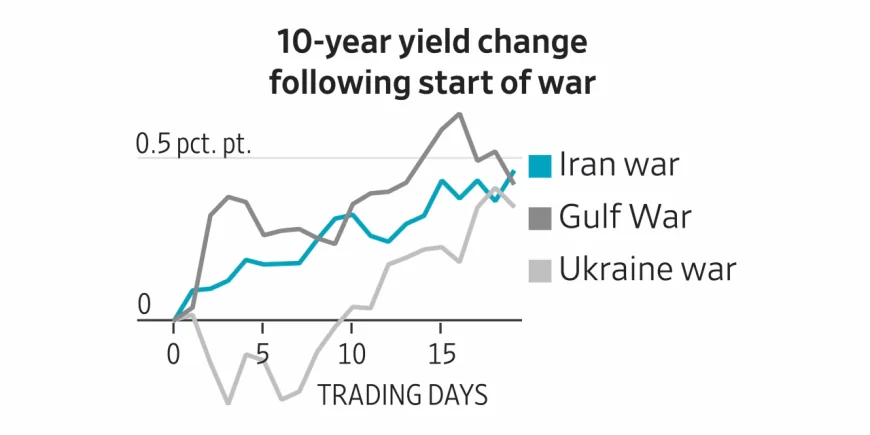 Comparing Iran War Impact to Past Market Shocks in Charts