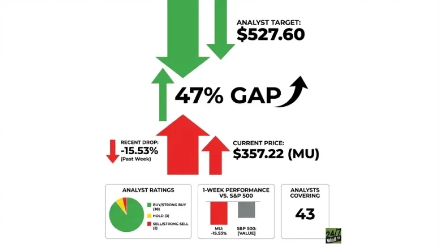Wall Street Anticipates Micron’s Recovery Amid Recent Decline