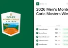 Monte Carlo Tennis 2026: Alcaraz and Sinner lead title race