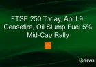 Ftse 250 Index Hits 5% as Ceasefire and Oil Slump Trigger Mid-Cap Surge