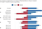 Him Faces a Revolt in the Polls as 55% Back Impeachment