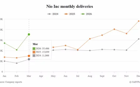 Nio Mar Vehicle Deliveries Surge to 35,486, Exceeding Quarterly Guidance