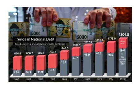 Government Debt Tops 1,300 Trillion Won as South Korea Deficit Stays Wide