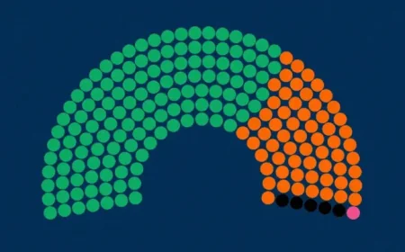 Fidesz Faces a Wide Gap as New 21 Kutatóközpont Measure Points to a Near Two-Thirds Tisza Lead