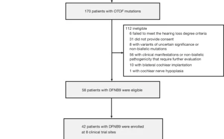 Extended Study: Multicentre Gene Therapy Effective for OTOF-Related Deafness