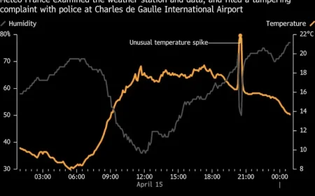France Investigates Weather Data Tampering Amid Polymarket Betting Surge