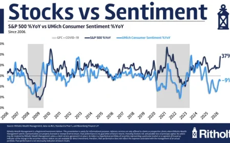 S&P 500 Hits Record Highs, Consumer Sentiment Plummets to Record Lows