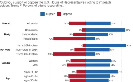 Him Faces a Revolt in the Polls as 55% Back Impeachment