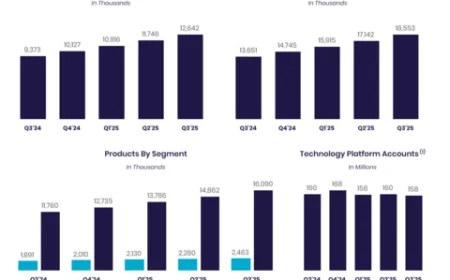 Sofi Earnings Set April 29; Revenue Estimate $1.04 Billion