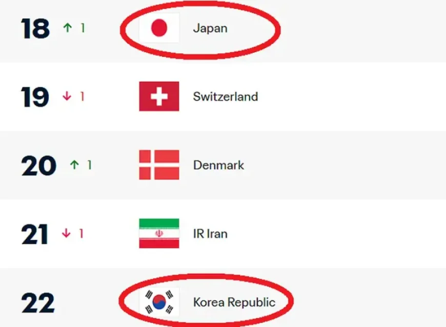 Fifa Rankings reveal real-time volatility as Japan climbs and South Korea tumbles after 0-4 defeat