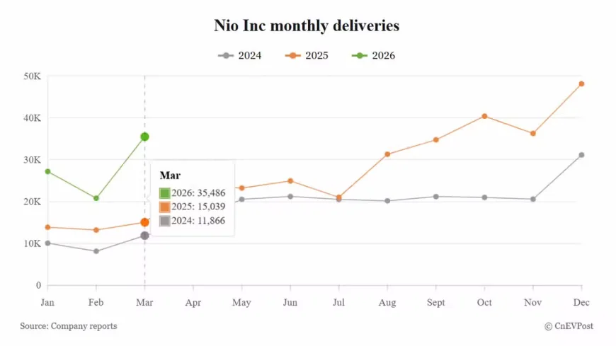 Nio Mar Vehicle Deliveries Surge to 35,486, Exceeding Quarterly Guidance