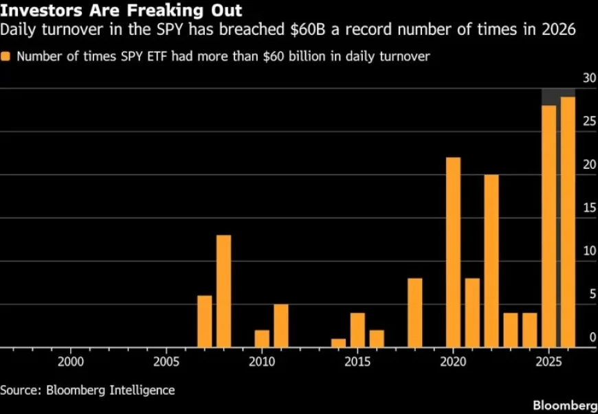 “War Escalates, Driving Fear Gauge to Record Highs Among Traders”