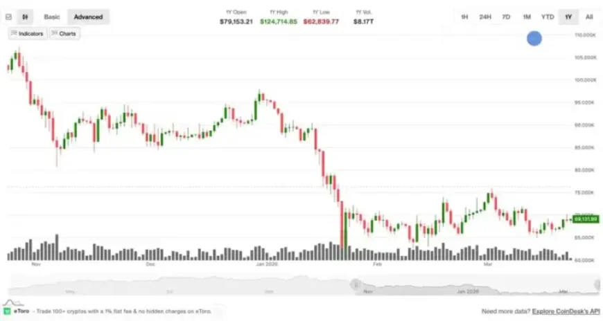 Bitcoin Price Usd Signals a Fragile Calm as Analysts Warn the Range May Be Near Breaking
