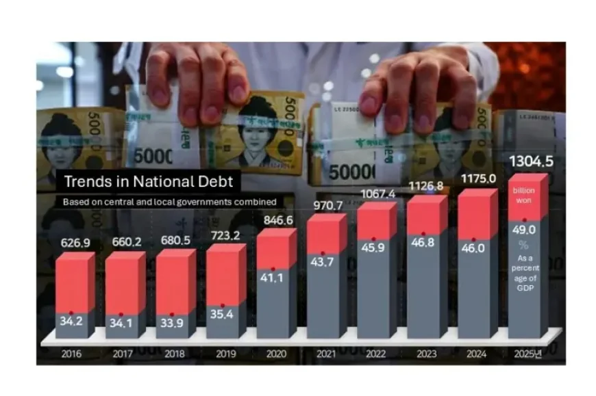 Government Debt Tops 1,300 Trillion Won as South Korea Deficit Stays Wide
