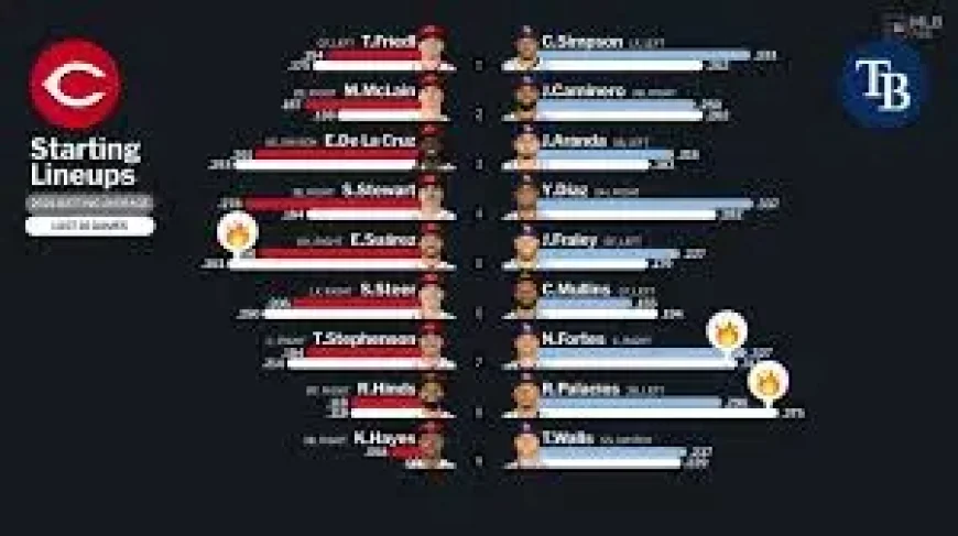 Reds Vs Rays: Cincinnati’s streak meets Tampa’s power in Monday opener