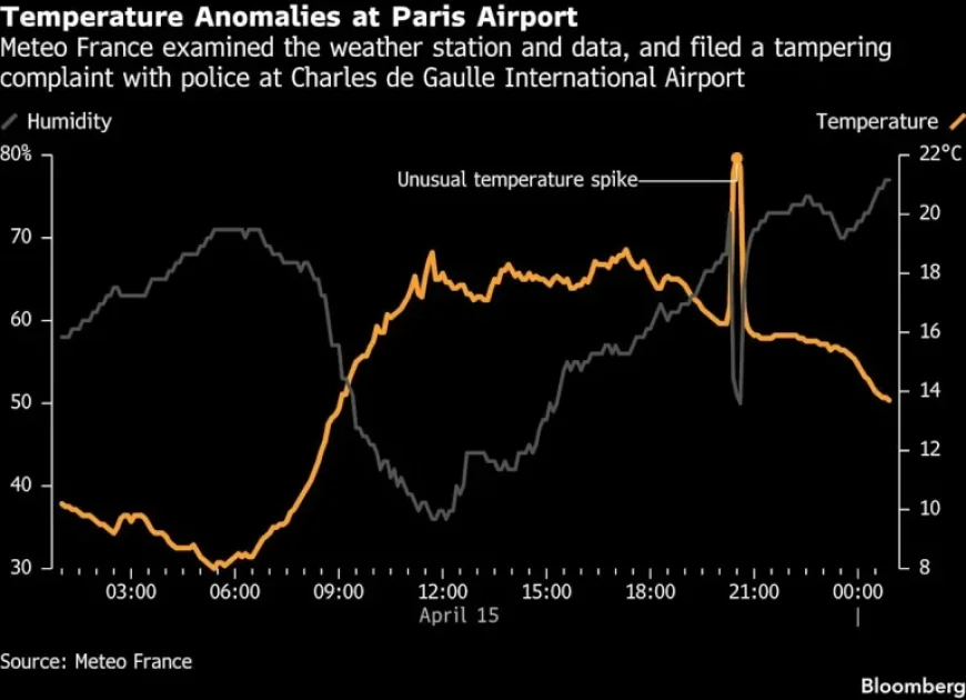 France Investigates Weather Data Tampering Amid Polymarket Betting Surge