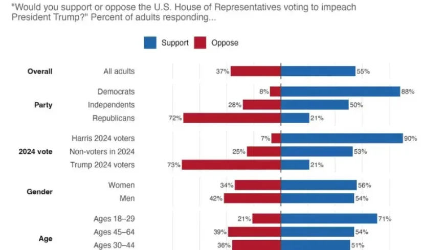 Him Faces a Revolt in the Polls as 55% Back Impeachment