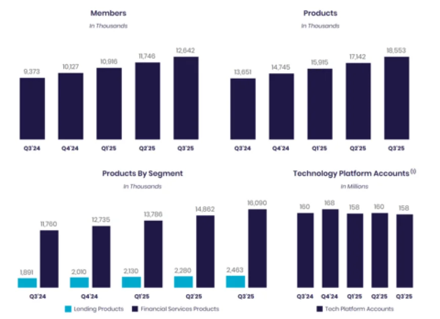 Sofi Earnings Set April 29; Revenue Estimate $1.04 Billion