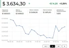 Dólar en Colombia cierra en $3.723,84 y gana $16,26