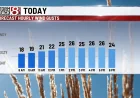 Indianapolis Weather Brings Mid-60s and 30 mph Gusts