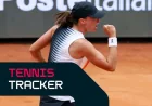 Swiatek Reaches Rome Semis After Beating 3 Straight Opponents