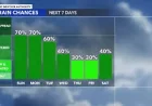 South Florida Weather Miami rain chances last through Wednesday